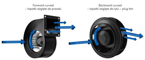 backward centrifugal fan|backward curved vs forward fans.